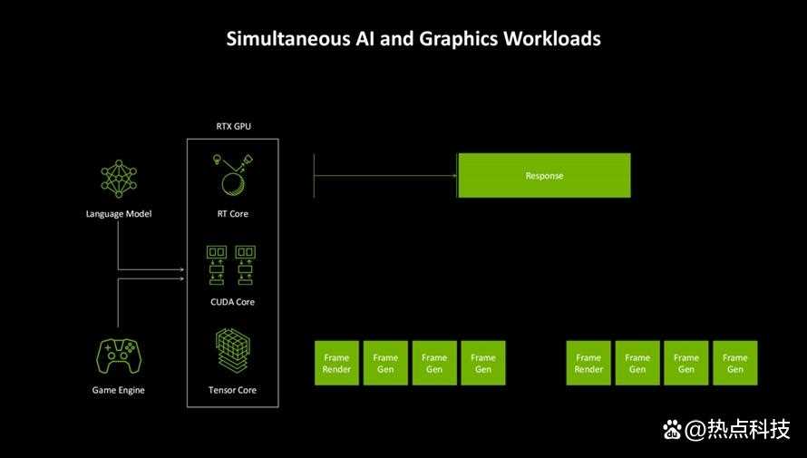 DLSS 4再次定义电子游戏! NVIDIA GeForce RTX 5080 FE显卡评测