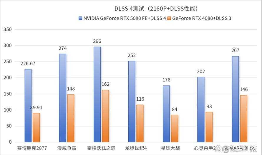 DLSS 4再次定义电子游戏! NVIDIA GeForce RTX 5080 FE显卡评测