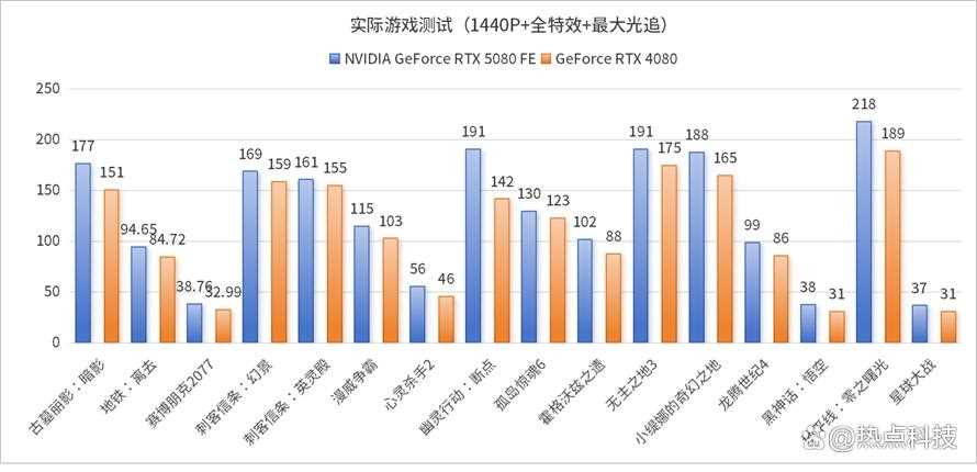 DLSS 4再次定义电子游戏! NVIDIA GeForce RTX 5080 FE显卡评测