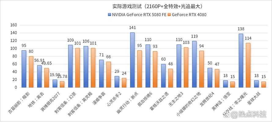 DLSS 4再次定义电子游戏! NVIDIA GeForce RTX 5080 FE显卡评测