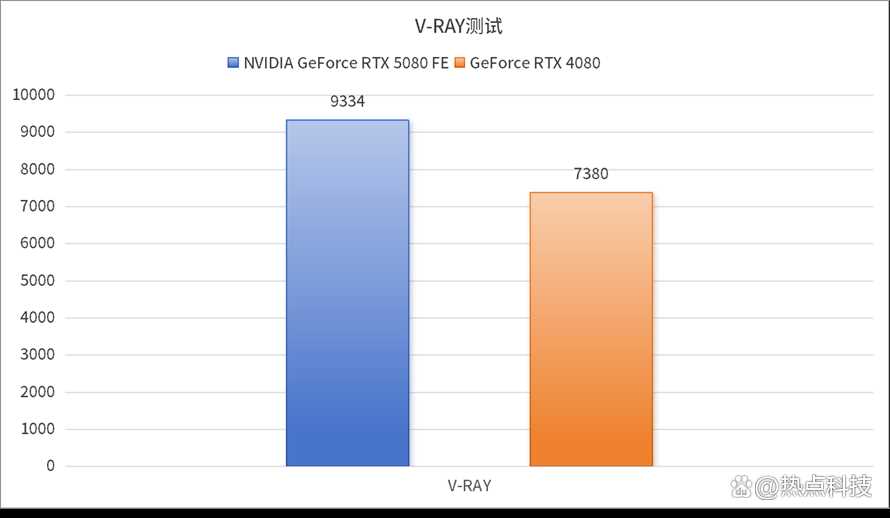 DLSS 4再次定义电子游戏! NVIDIA GeForce RTX 5080 FE显卡评测