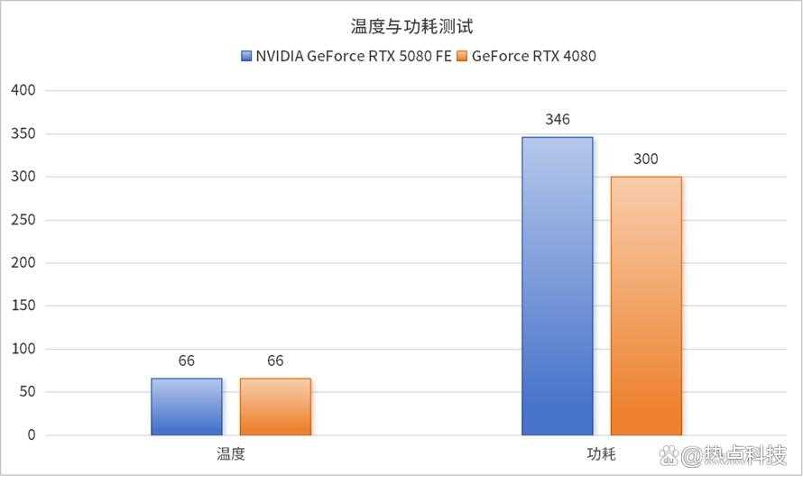 DLSS 4再次定义电子游戏! NVIDIA GeForce RTX 5080 FE显卡评测