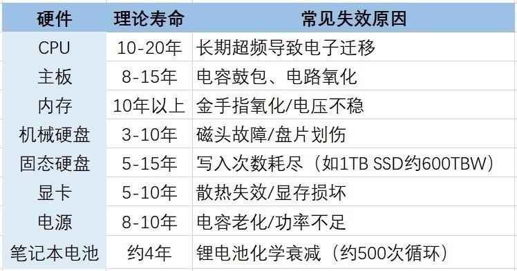 电脑的寿命到底有多长? 从DIY到使用心得全解析