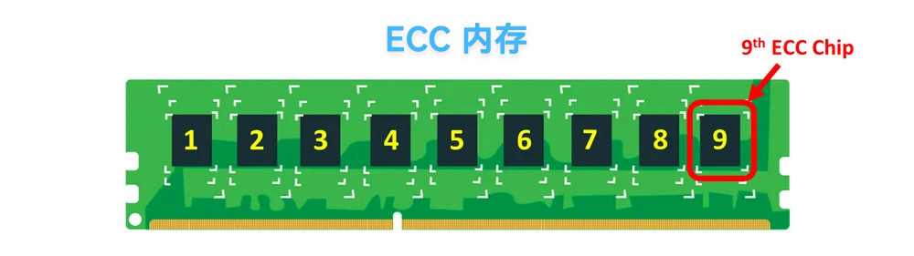 ECC 内存和非 ECC内存有什么区别?内存选择的关键技术解析