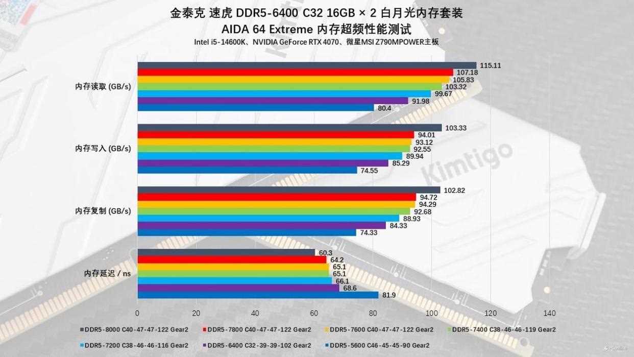 硬件玩家心中的白月光! 金泰克白月光DDR5内存条测评