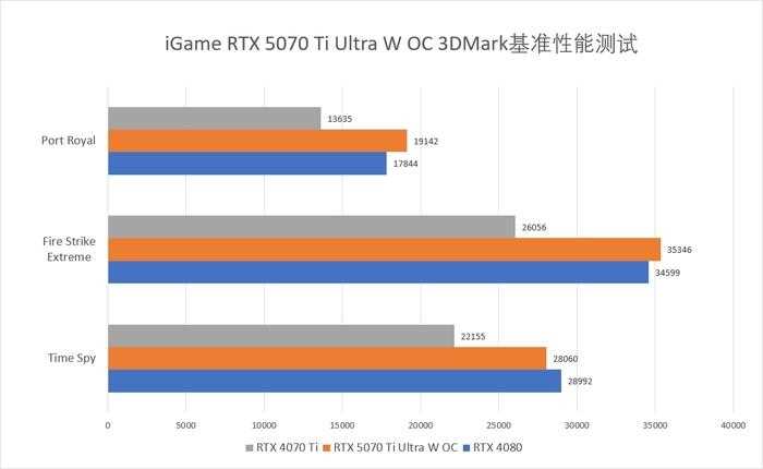 超越4080! 七彩虹iGame GeForce RTX 5070 Ti Ultra W OC显卡评测