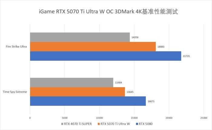 超越4080! 七彩虹iGame GeForce RTX 5070 Ti Ultra W OC显卡评测