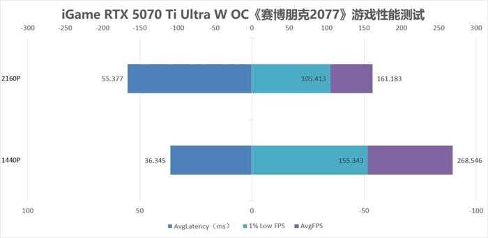 超越4080! 七彩虹iGame GeForce RTX 5070 Ti Ultra W OC显卡评测