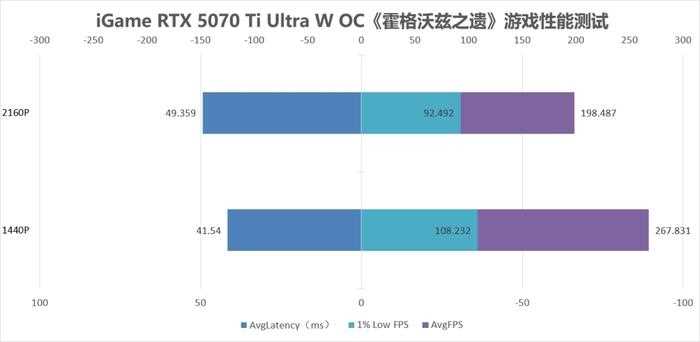 超越4080! 七彩虹iGame GeForce RTX 5070 Ti Ultra W OC显卡评测