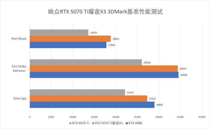 双槽设计 炸裂性能! 映众RTX 5070 Ti曜夜X3 16GB显卡全面评测