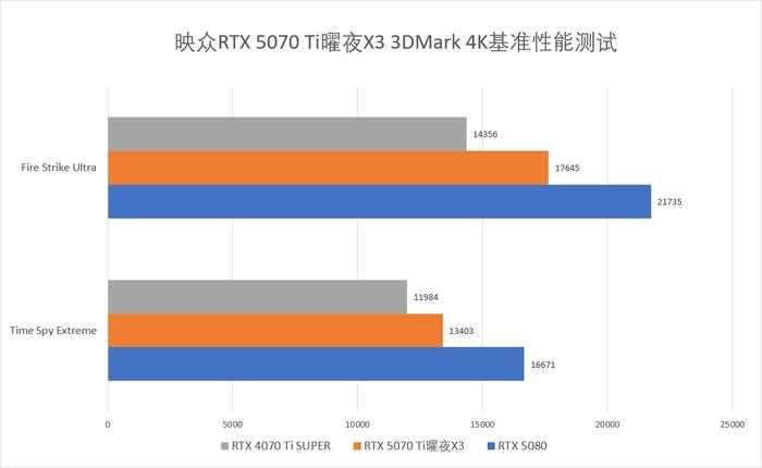 双槽设计 炸裂性能! 映众RTX 5070 Ti曜夜X3 16GB显卡全面评测