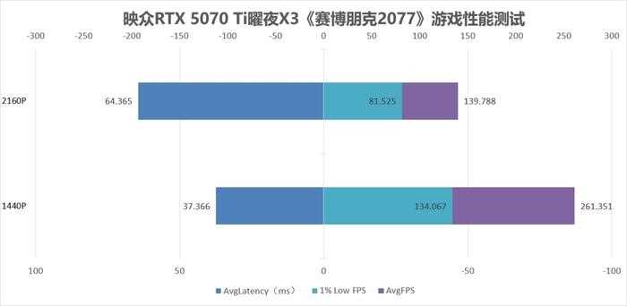 双槽设计 炸裂性能! 映众RTX 5070 Ti曜夜X3 16GB显卡全面评测