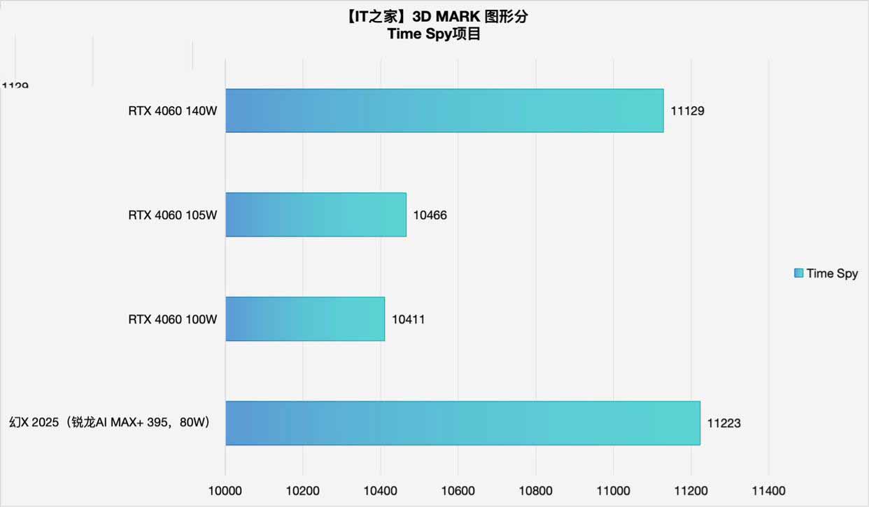 性能媲美4060的核显本? ROG 幻 X 2025游戏本全面测评