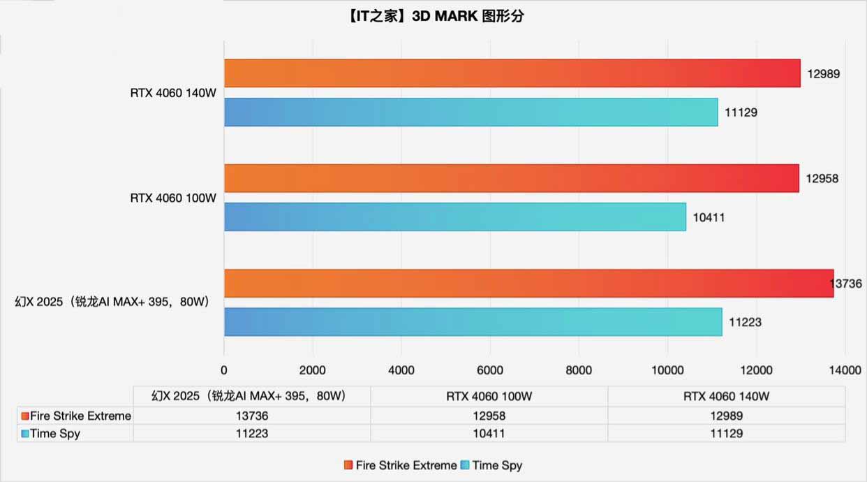 性能媲美4060的核显本? ROG 幻 X 2025游戏本全面测评