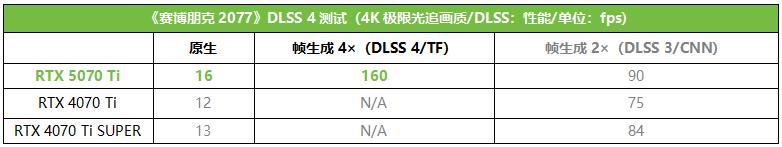 更有性价比的4K游戏显卡! 影驰GeForce RTX 5070 Ti魔刃首发测评