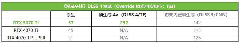 更有性价比的4K游戏显卡! 影驰GeForce RTX 5070 Ti魔刃首发测评