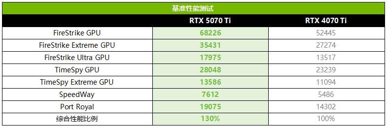 更有性价比的4K游戏显卡! 影驰GeForce RTX 5070 Ti魔刃首发测评