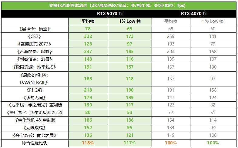 更有性价比的4K游戏显卡! 影驰GeForce RTX 5070 Ti魔刃首发测评