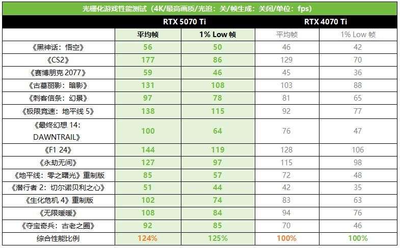 更有性价比的4K游戏显卡! 影驰GeForce RTX 5070 Ti魔刃首发测评