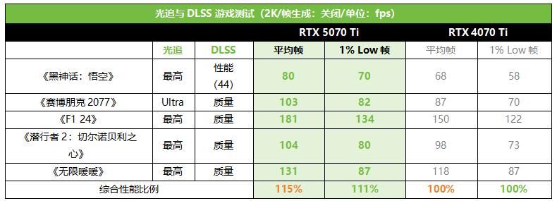 更有性价比的4K游戏显卡! 影驰GeForce RTX 5070 Ti魔刃首发测评