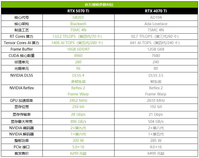 更有性价比的4K游戏显卡! 影驰GeForce RTX 5070 Ti魔刃首发测评