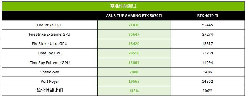 DLSS4加持神卡登场! 华硕TUF GAMING RTX 5070Ti显卡全面测评