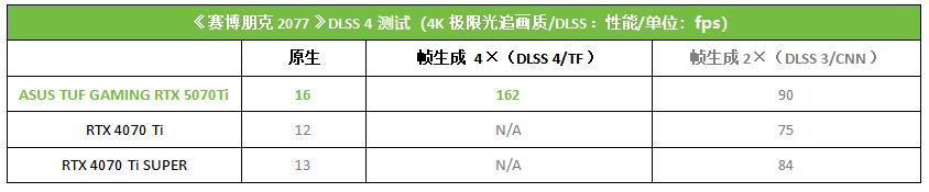 DLSS4加持神卡登场! 华硕TUF GAMING RTX 5070Ti显卡全面测评