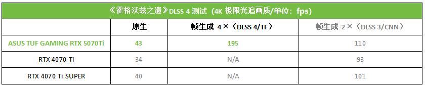 DLSS4加持神卡登场! 华硕TUF GAMING RTX 5070Ti显卡全面测评