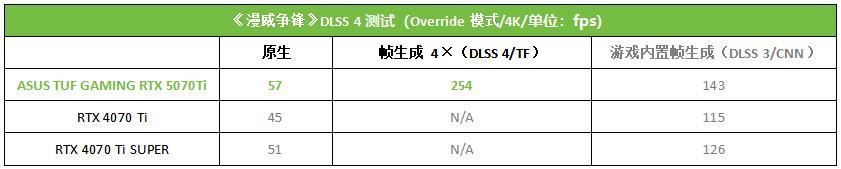 DLSS4加持神卡登场! 华硕TUF GAMING RTX 5070Ti显卡全面测评