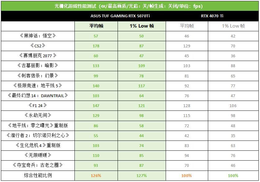 DLSS4加持神卡登场! 华硕TUF GAMING RTX 5070Ti显卡全面测评