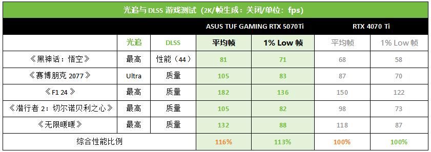 DLSS4加持神卡登场! 华硕TUF GAMING RTX 5070Ti显卡全面测评