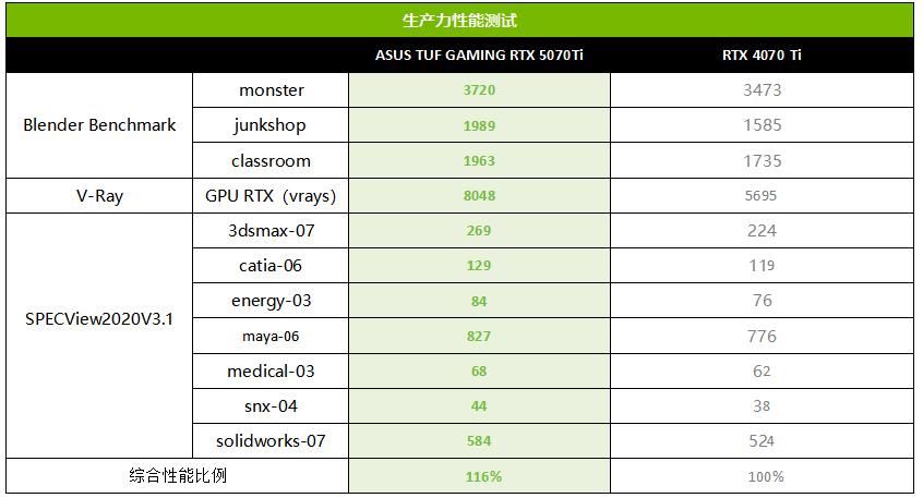 DLSS4加持神卡登场! 华硕TUF GAMING RTX 5070Ti显卡全面测评