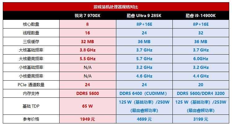 有锐龙7 9700X还考虑什么酷睿i9/Ultra 9处理器? 性能级游戏装机推荐