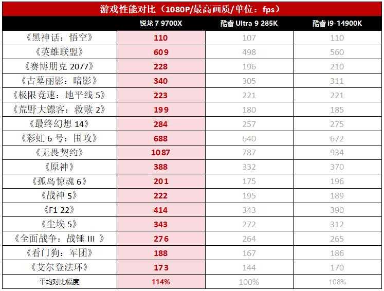 有锐龙7 9700X还考虑什么酷睿i9/Ultra 9处理器? 性能级游戏装机推荐