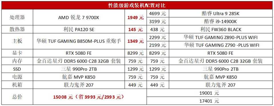 有锐龙7 9700X还考虑什么酷睿i9/Ultra 9处理器? 性能级游戏装机推荐