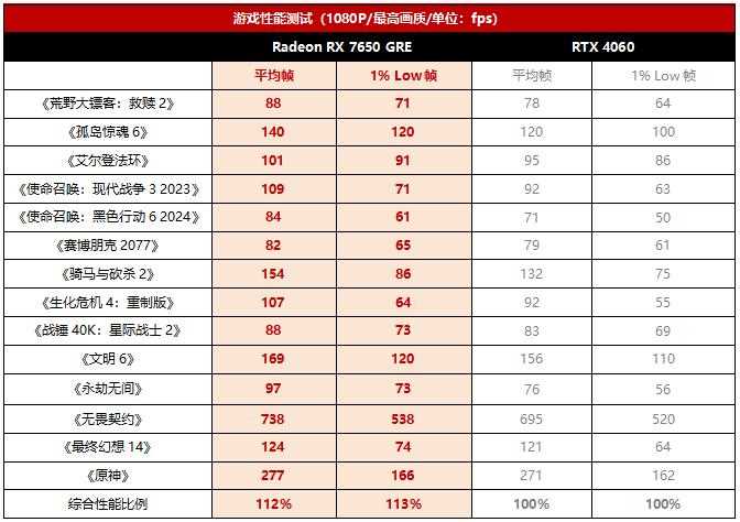 蓝宝石Radeon RX 7650 GRE黑钻版首发测评:1080P全高畅玩3A大作