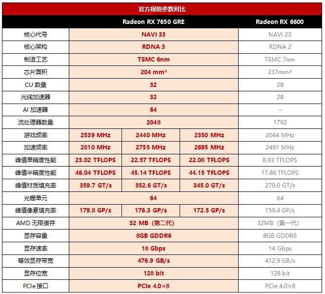 蓝宝石Radeon RX 7650 GRE黑钻版首发测评:1080P全高畅玩3A大作