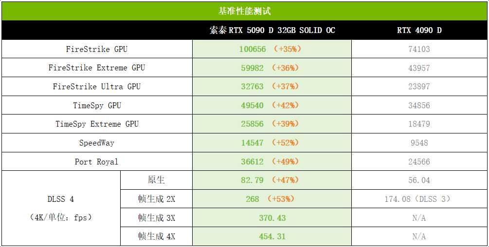 DLSS 4塑游戏体验新赛道! 索泰RTX 5090 D 32GB SOLID OC显卡测评