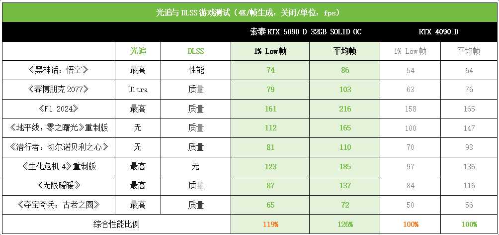 DLSS 4塑游戏体验新赛道! 索泰RTX 5090 D 32GB SOLID OC显卡测评