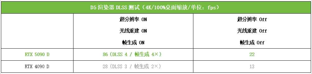 DLSS 4塑游戏体验新赛道! 索泰RTX 5090 D 32GB SOLID OC显卡测评