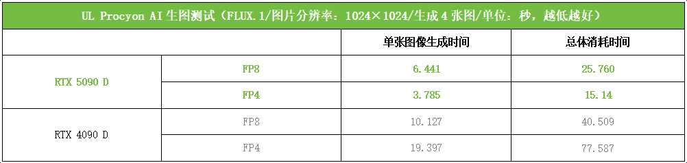 DLSS 4塑游戏体验新赛道! 索泰RTX 5090 D 32GB SOLID OC显卡测评