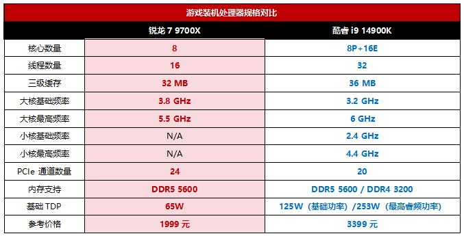 4K游戏装机最甜组合诞生! 锐龙7 9700X和RTX 5080出乎意料的合拍