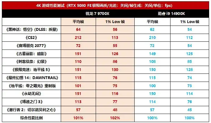 4K游戏装机最甜组合诞生! 锐龙7 9700X和RTX 5080出乎意料的合拍