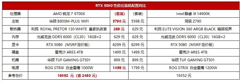 4K游戏装机最甜组合诞生! 锐龙7 9700X和RTX 5080出乎意料的合拍