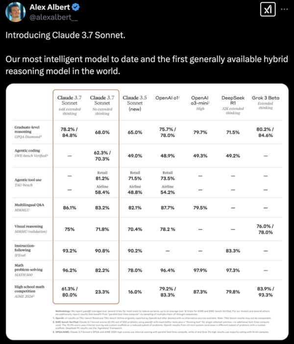 全球首个混合推理模型Claude 3.7发布 代码能力超DeepSeek