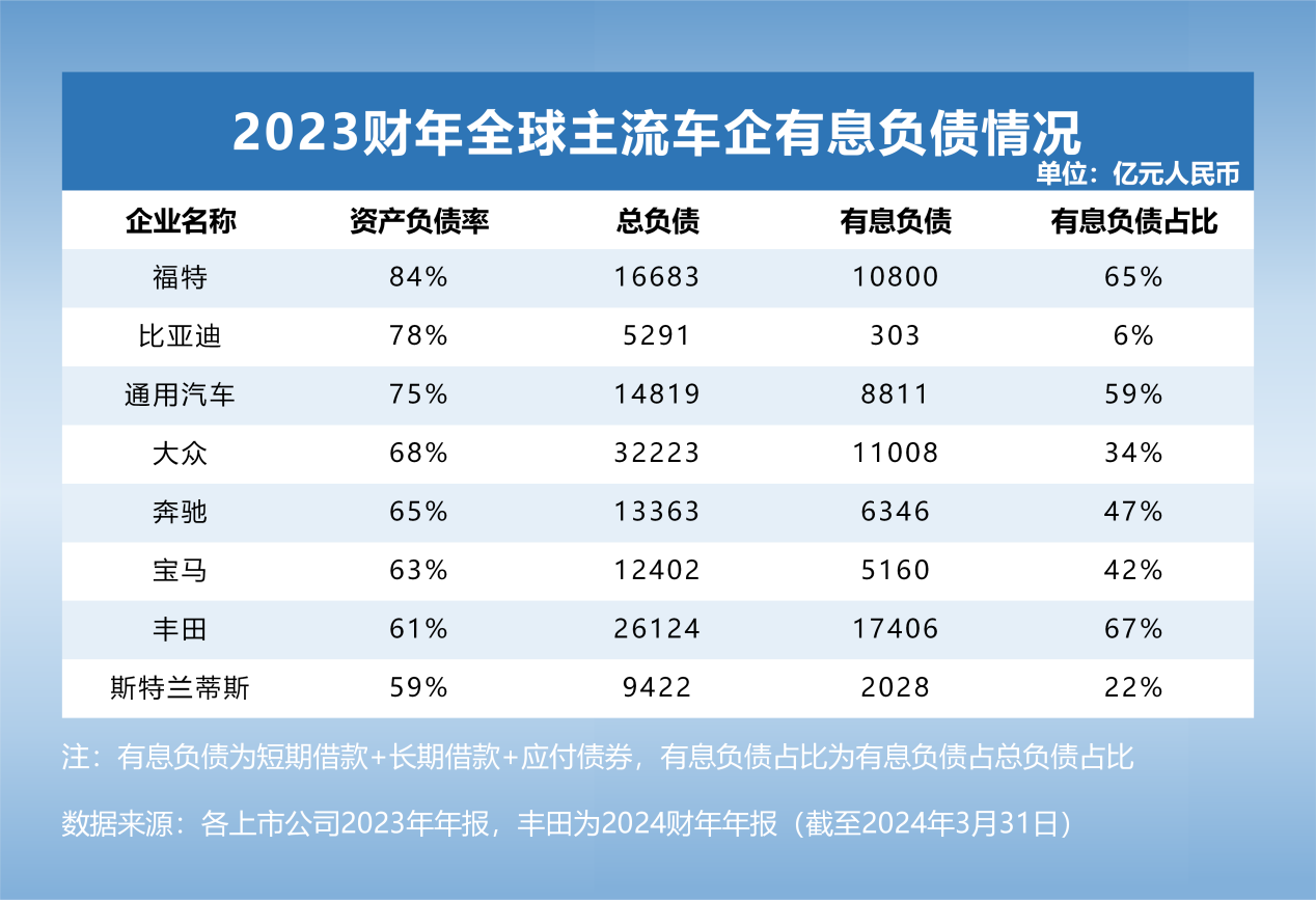 透视全球主流车企负债