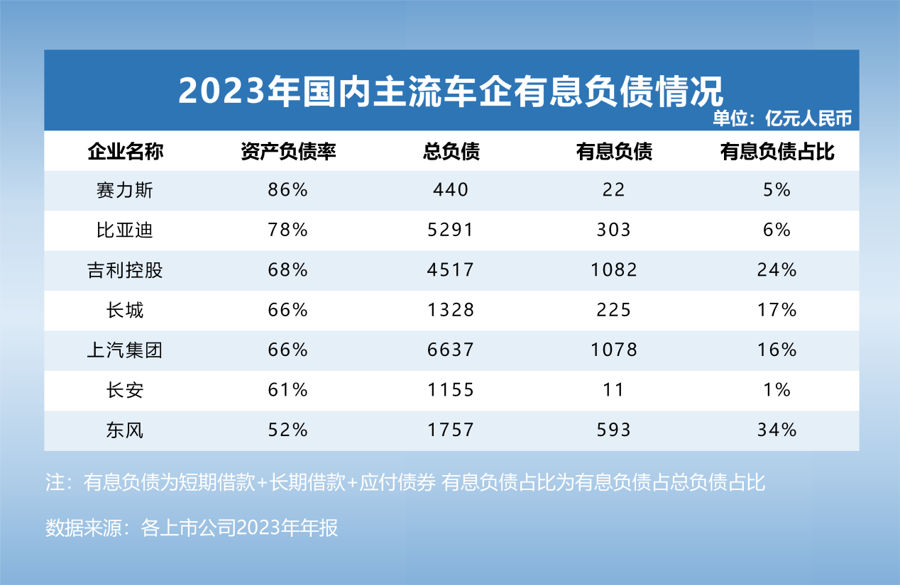 透视全球主流车企负债