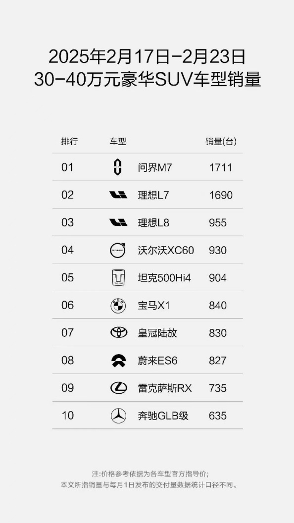 豪华SUV车型周销量榜单出炉 问界M9/M7稳居细分市场第一名