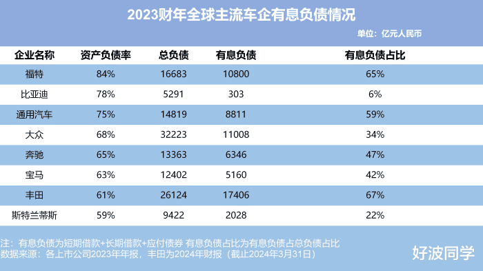 车企为什么都是高负债？高负债真就意味着经营状况不行？