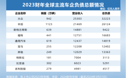 全球汽车产业债务图谱：比亚迪的现金流革命与供应链话语权重构